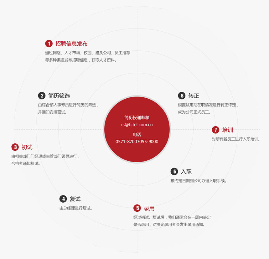 杭州飛暢科技官網(wǎng)-招聘流程