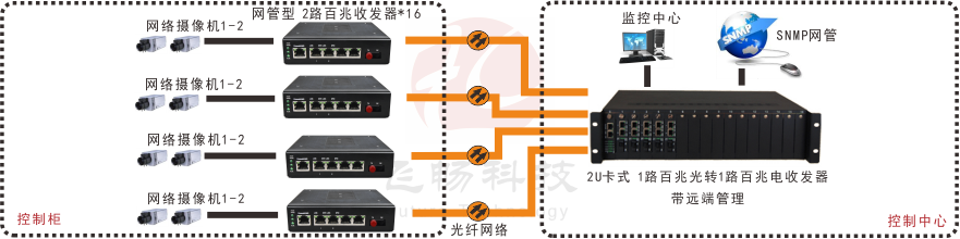 網(wǎng)管型   工業(yè)級(jí)1光2電百兆光纖收發(fā)器