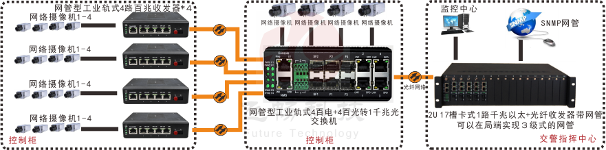 網(wǎng)管型 工業(yè)級4路百兆電+4路百兆光+1路千兆光 交換機(jī)