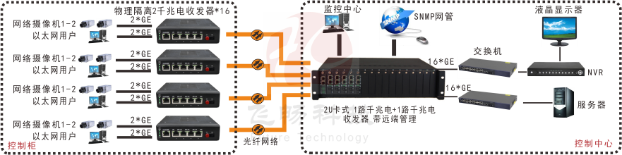 網管型 工業(yè)級1路千兆電+1路千兆電 物理隔離收發(fā)器