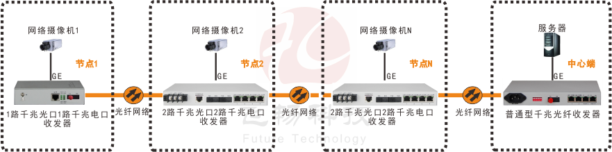 2光4電口級聯(lián)（節(jié)點）型千兆以太光纖收發(fā)器