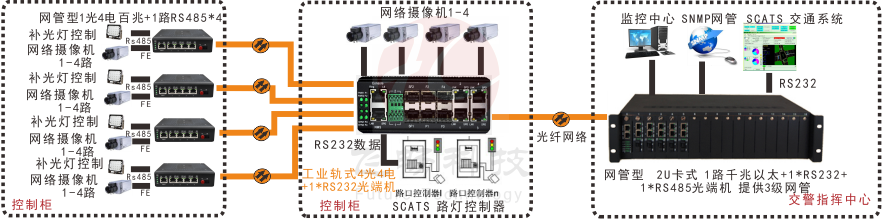 網(wǎng)管型 工業(yè)級1路百兆光口轉(zhuǎn)4路百兆電+1路串口交換機(jī)