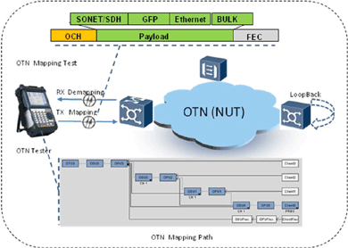 飛暢科技-談SDH、MSTP、OTN和PTN的區(qū)別和聯(lián)系