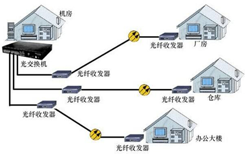 光纖收發(fā)器網絡連接圖