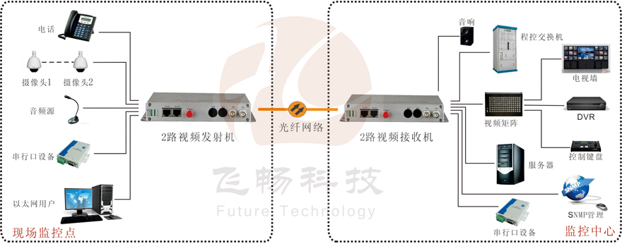 綜合復(fù)用視頻光端機(jī)接法圖解