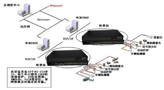 光端機應(yīng)用于高速公路收費、監(jiān)控系統(tǒng)解決方案