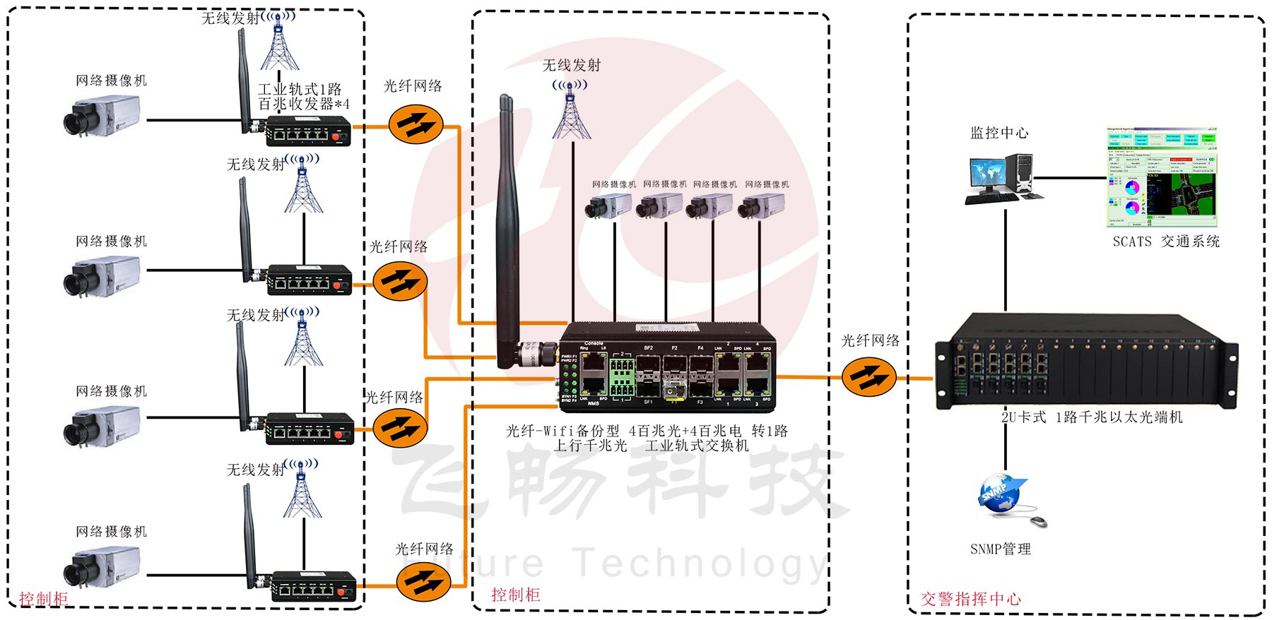 光纖-wifi備份型-4百兆電口+1路百兆光口 工業(yè)軌式 光端機