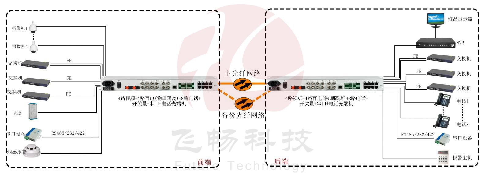 4路視頻+4路百電(物理隔離)+8路電話+開關(guān)量+串口+電話光端機 方案圖