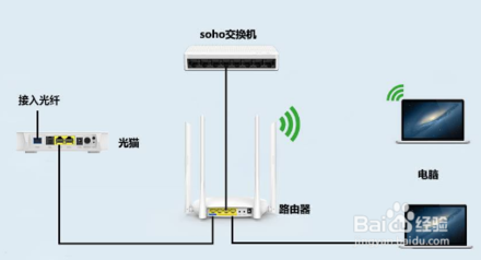 如何區(qū)分光貓、路由器和交換機？