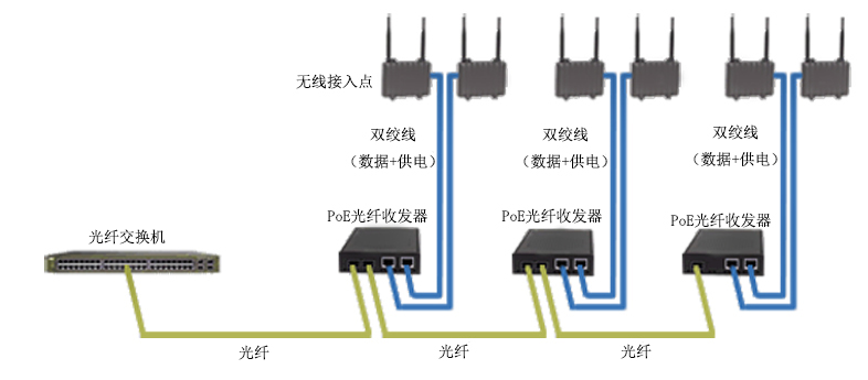 PoE光纖收發(fā)器在無(wú)線接入點(diǎn)中的應(yīng)用