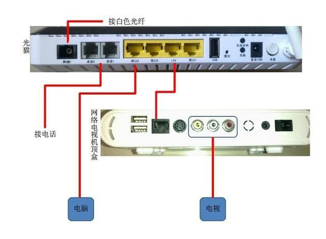 家用光纖貓設備、光纖收發(fā)器和光電交換機簡述