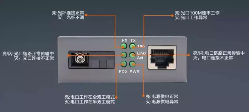 光纖收發(fā)器的6個(gè)指示燈說明