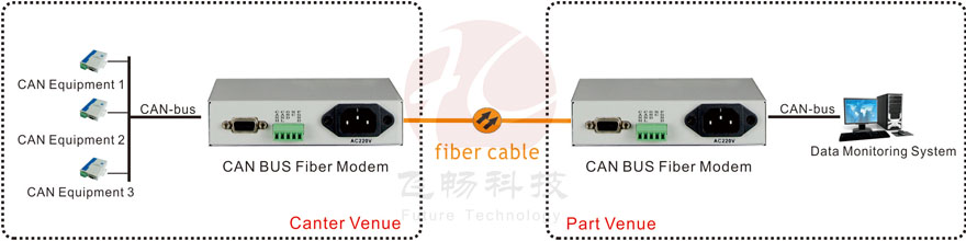 CAN BUS Fiber Modem