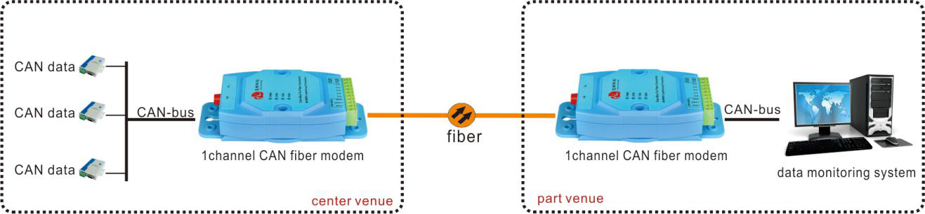 Industrial Grade 1-2 ch CAN Bus Fiber Modem