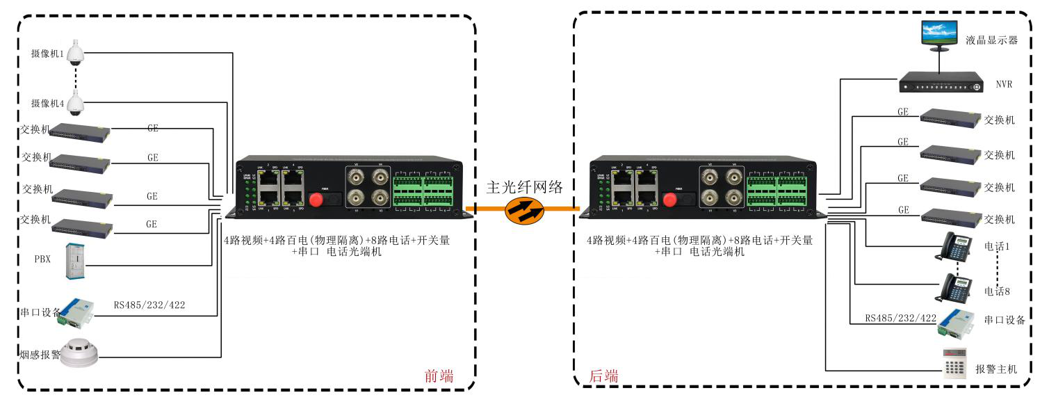 4路視頻+4路百電(物理隔離)+4路電話(huà)+開(kāi)關(guān)量+串口+電話(huà)光端機(jī) 武警光端機(jī) 應(yīng)用方案圖