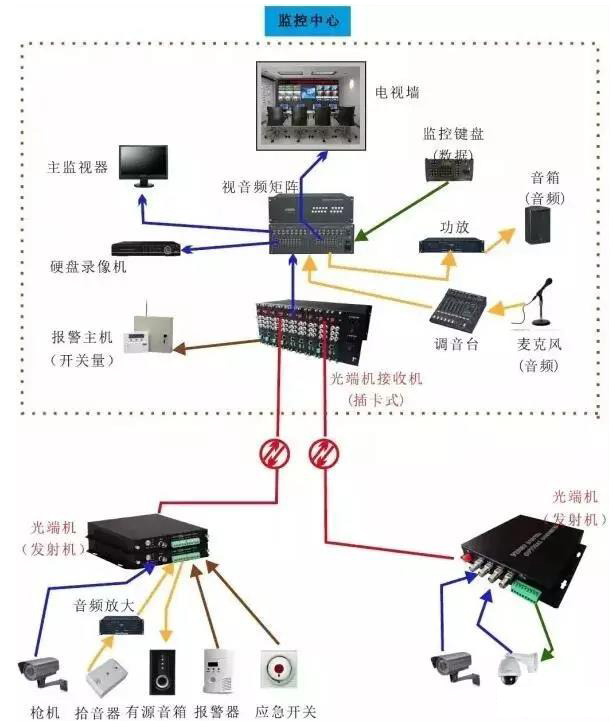 幾種常見(jiàn)的光端機(jī)傳輸方案拓?fù)鋱D