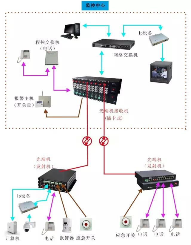 幾種常見(jiàn)的光端機(jī)應(yīng)用方案 電話光端機(jī)