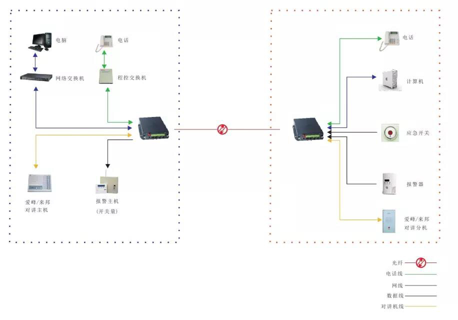 幾種常見(jiàn)的光端機(jī)應(yīng)用方案 多功能型光端機(jī)