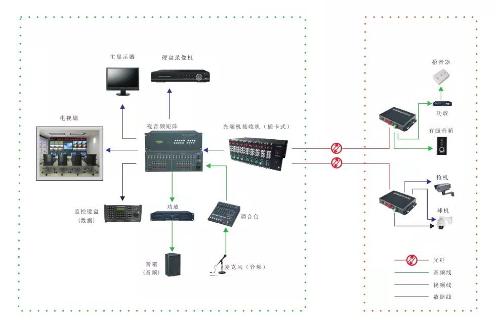 幾種常見(jiàn)的光端機(jī)應(yīng)用方案 多功能型光端機(jī)