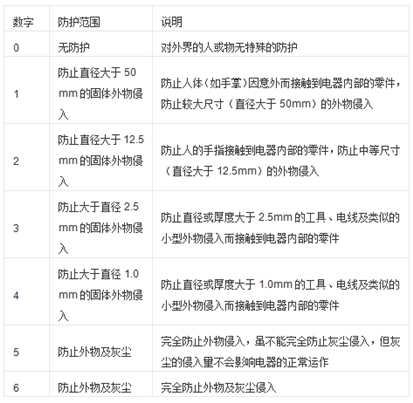 工業(yè)交換機(jī)防護(hù)等級