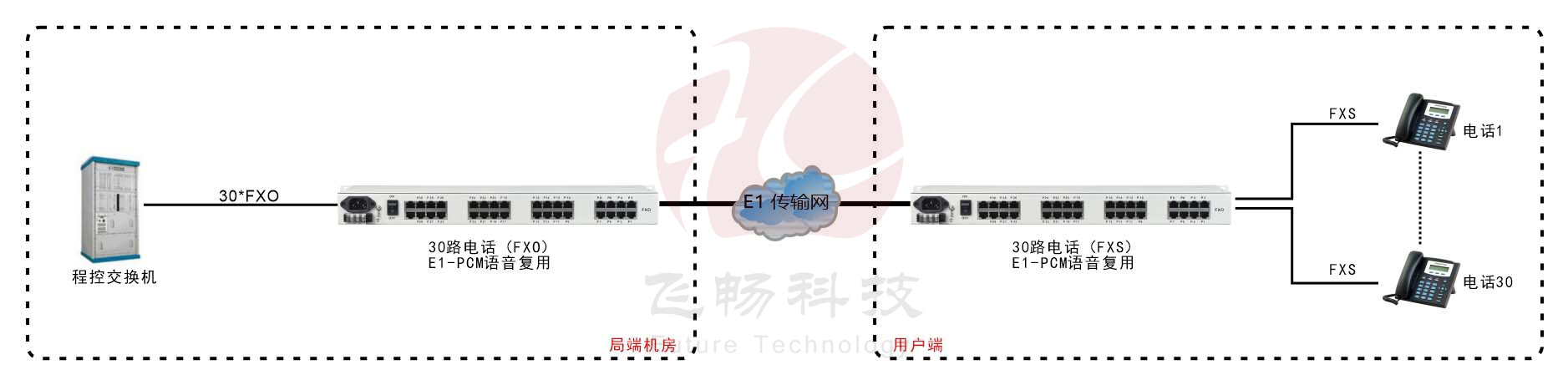 30路電話 E1復用(1U機架式)