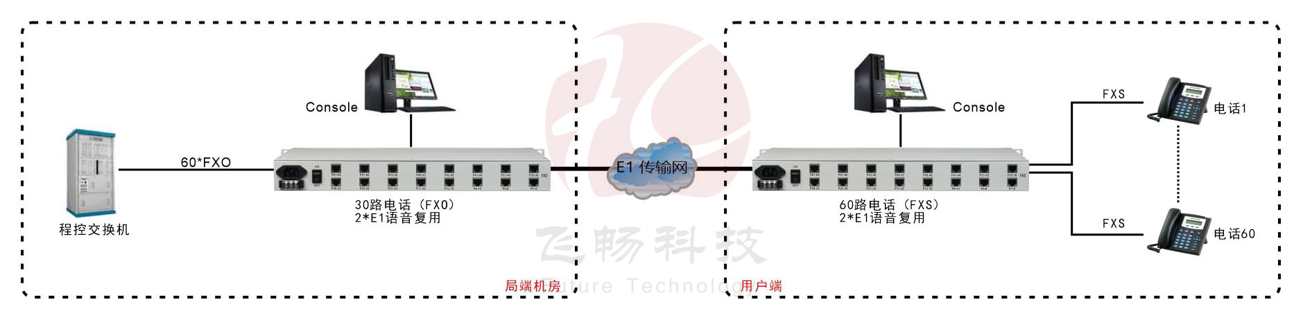 60路電話 E1復用（1U 機架式）