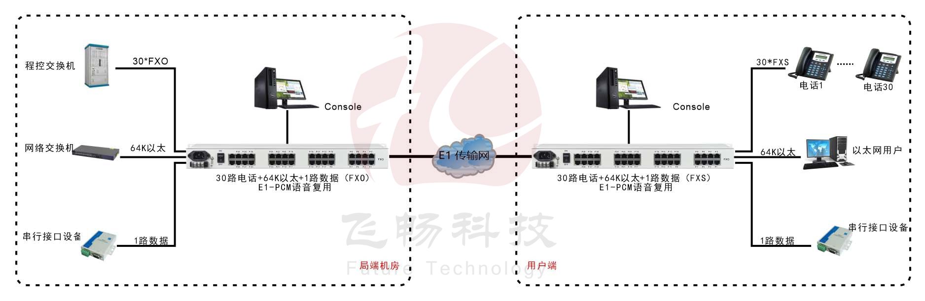 30路語音+4路以太網(wǎng)(帶寬64K)+Console網(wǎng)管（19英寸，可邏輯隔離）E1語音復(fù)用 方案圖