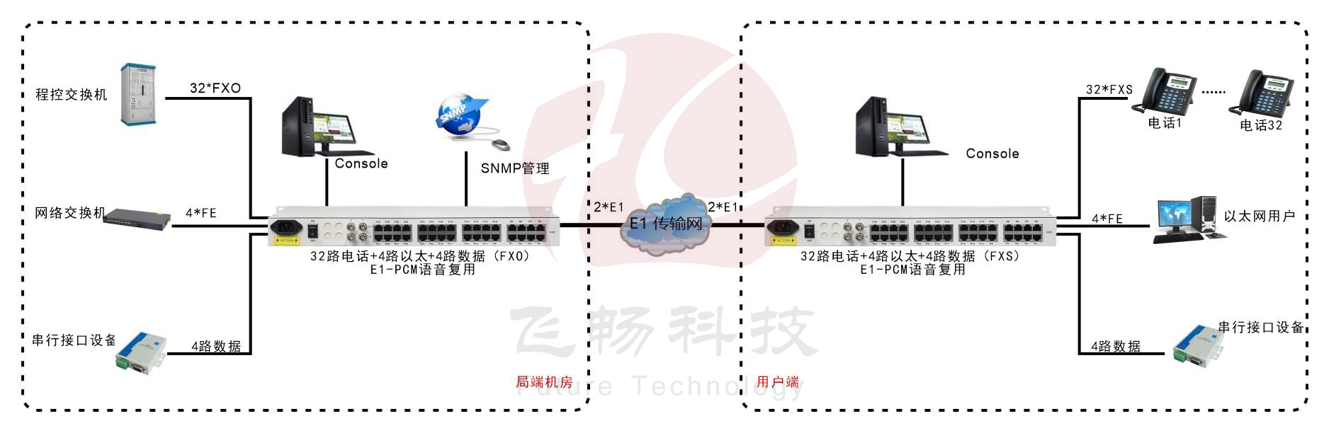 2*E1轉(zhuǎn)32路電話+4路百兆以太網(wǎng) PCM復用設(shè)備