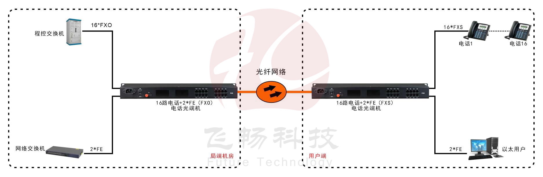 16路電話（RJ11）+2路百兆以太網(wǎng) 電話光端機應(yīng)用方案