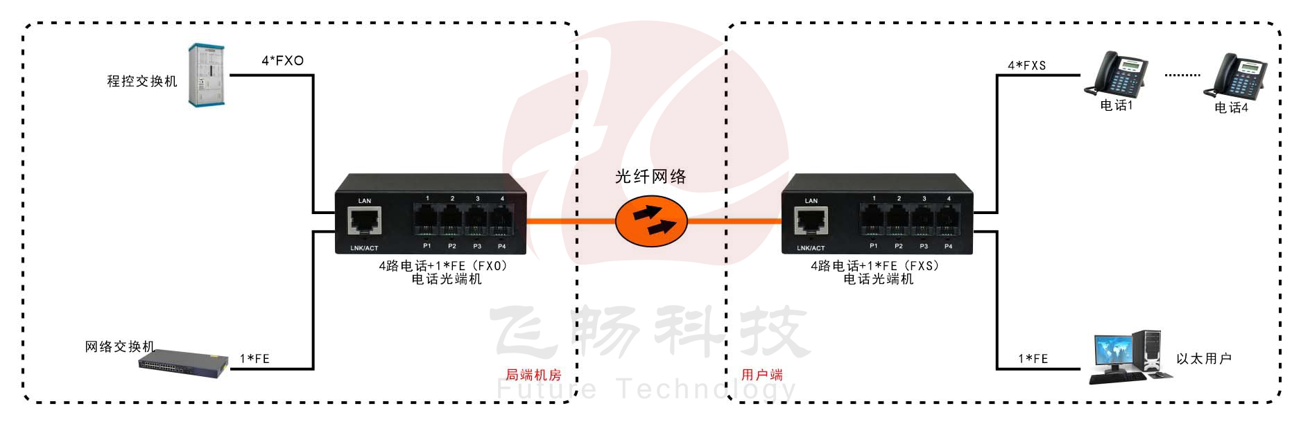 電話光端機RJ11電話光端機網(wǎng)絡(luò)光端機 方案圖