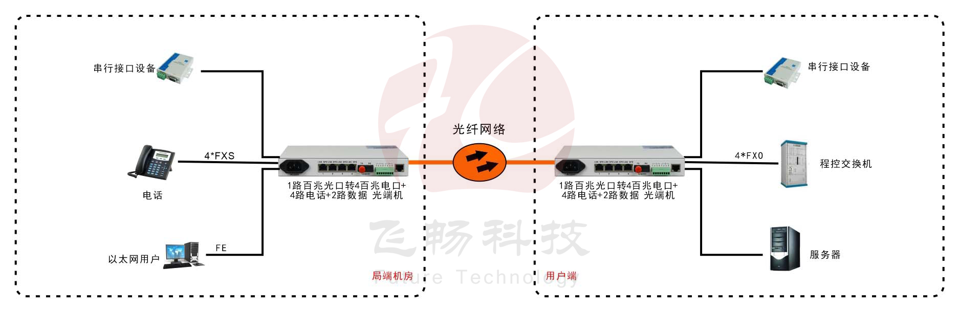 桌面型4路電話+4路以太網(wǎng)+2路數(shù)據(jù) 電話光端機(jī)