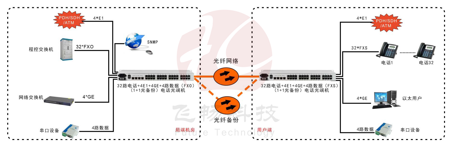 32路電話+4E1+4GE+4路串口   電話光端機(jī)(19英寸1U)