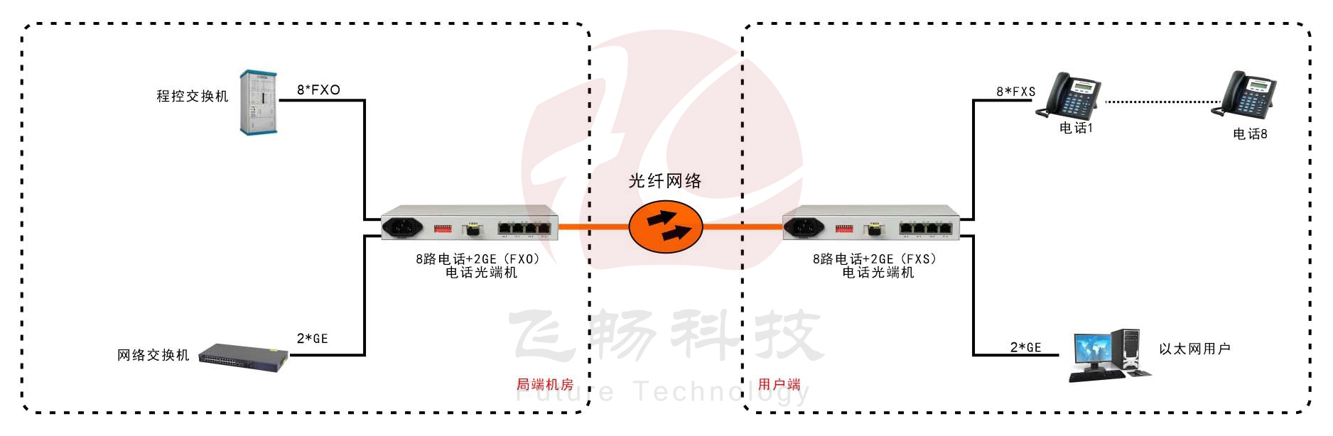 桌面型8路電話+2路千兆以太網(wǎng)電話光端機 方案圖