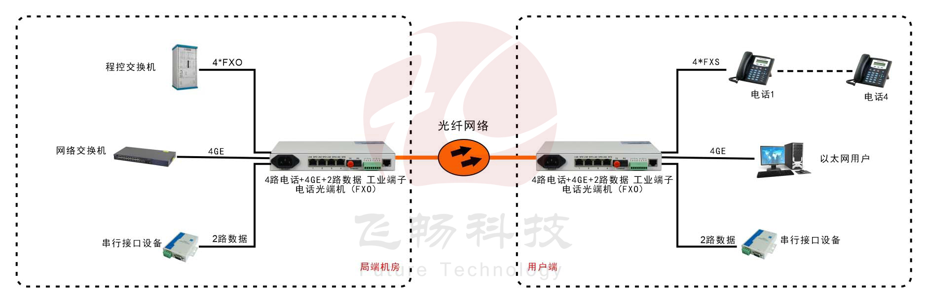 桌面型4路電話+4千兆以太網(wǎng)+2路串口數(shù)據(jù) 電話光端機