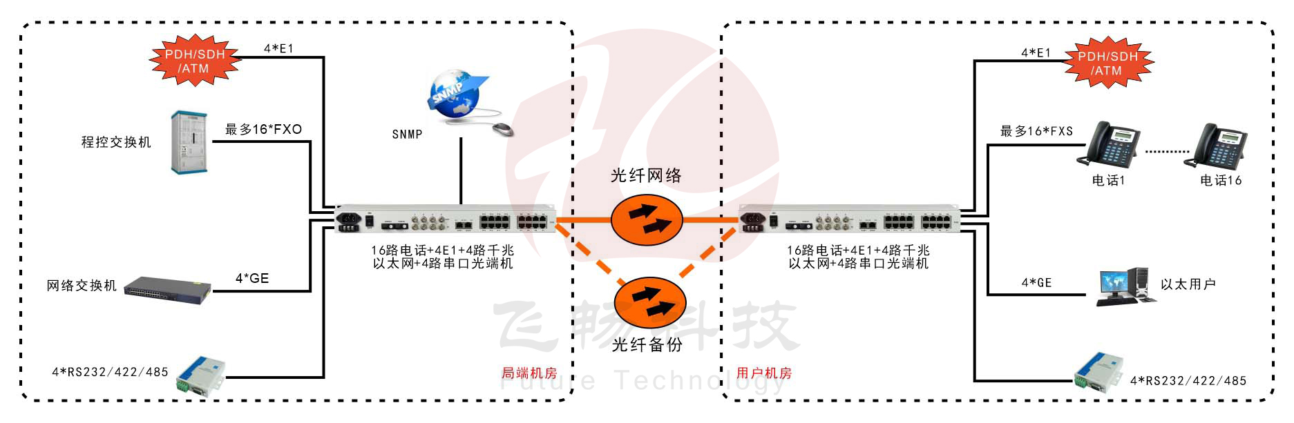 16路電話+4E1+4GE+4RS232光端機(jī)