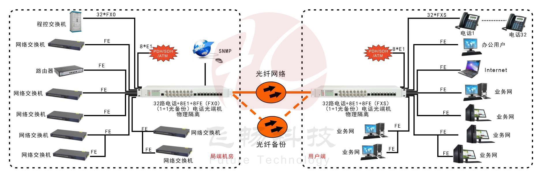 32路電話(huà)+8E1+8FE物理隔離（1+1光備份，19英寸）電話(huà)光端機(jī) 方案圖