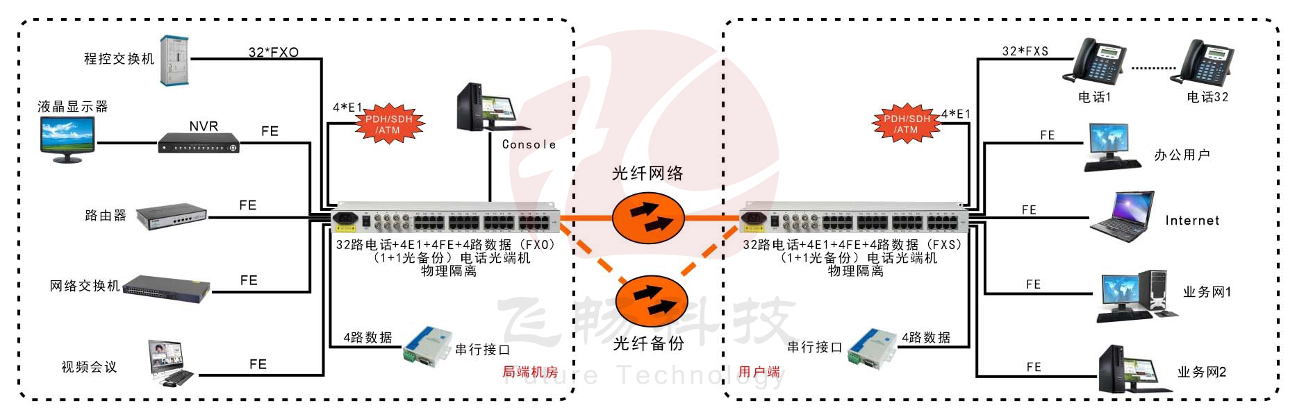 32路電話+4E1+4路物理隔離百兆網(wǎng)絡(luò)+4路串口光端機(jī)