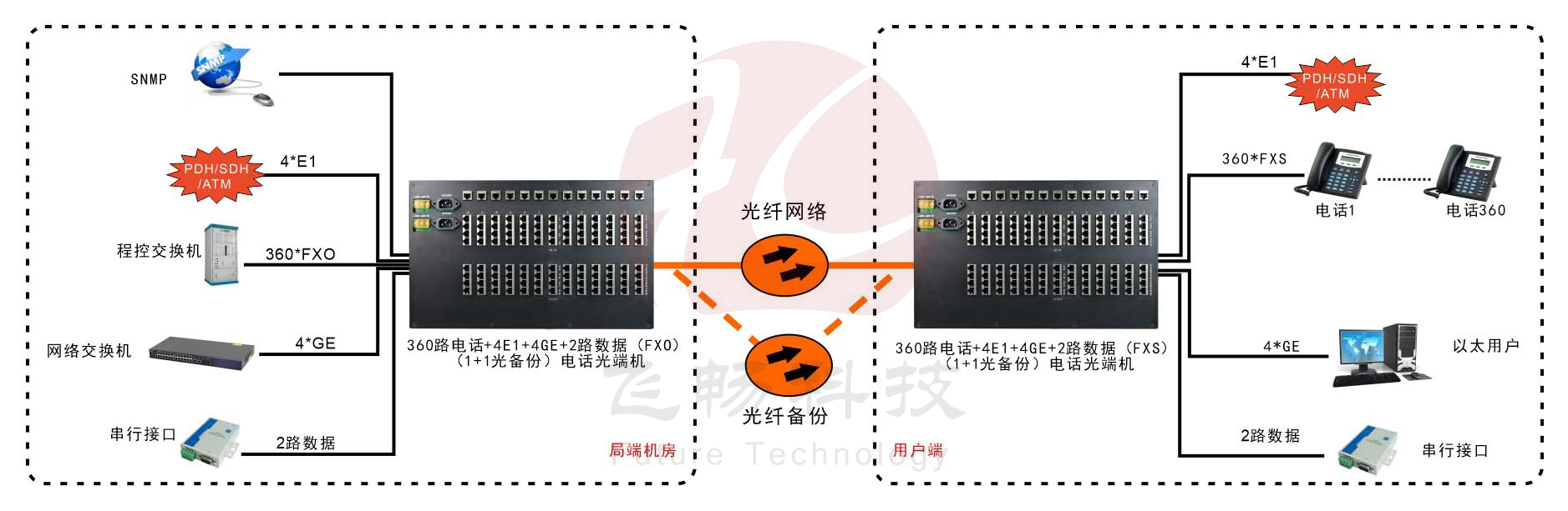 360路綜合復(fù)用電話(huà)光端機(jī)(6U)