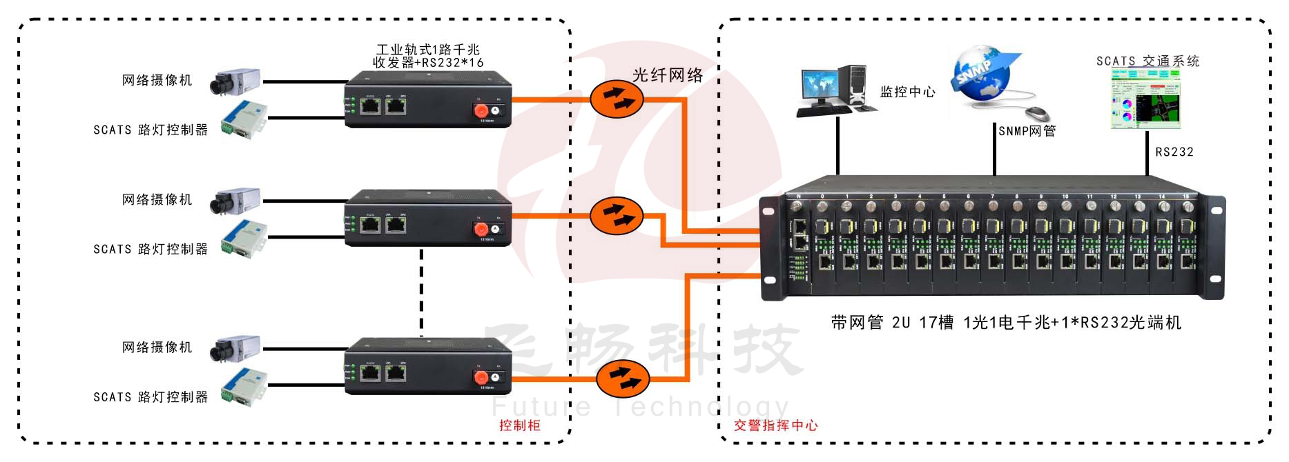 網(wǎng)管型 工業(yè)級1路千兆光口轉(zhuǎn)1路千兆電+1路串口交換機(jī)