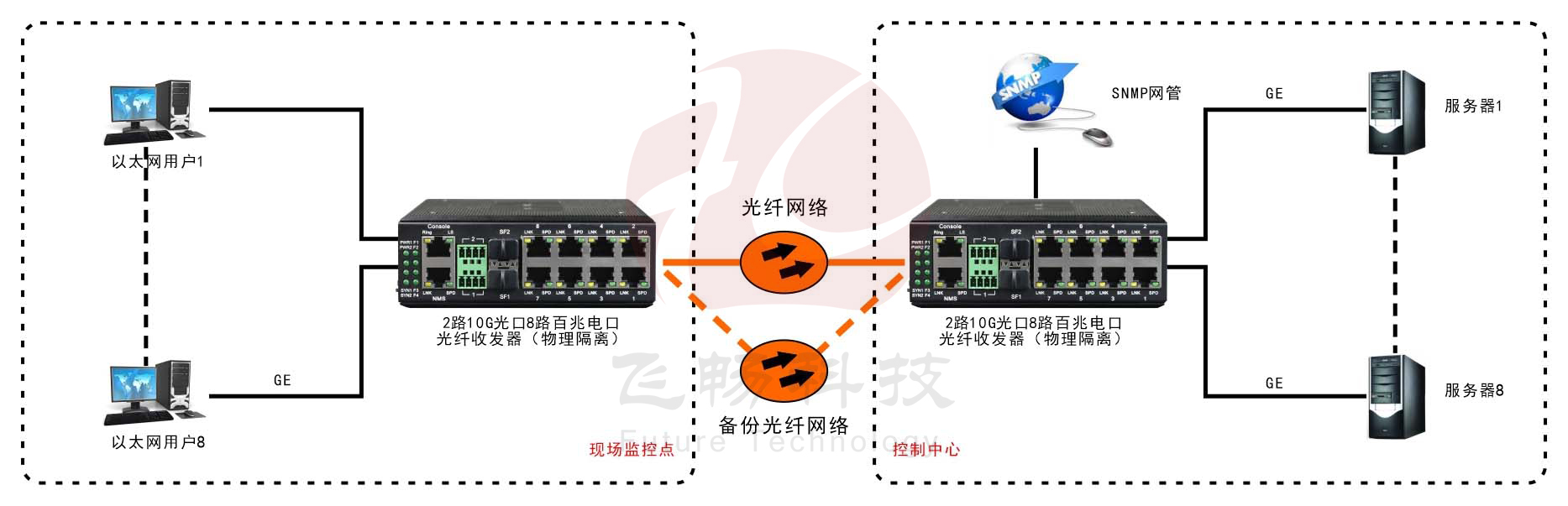 網管型 工業(yè)級8路千兆電 物理隔離 轉2路10G光 交換機