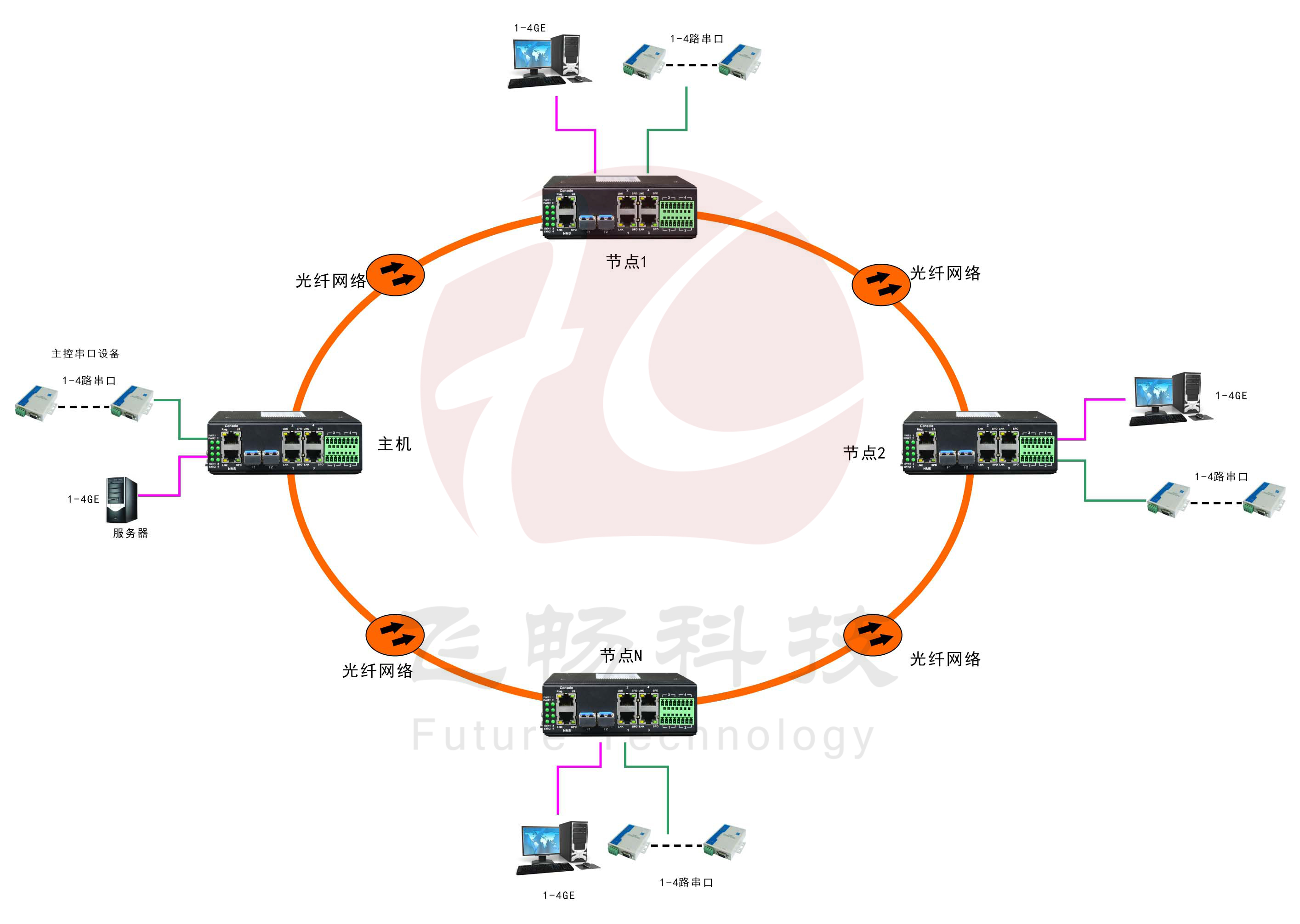 環(huán)網(wǎng)型 4千兆電+4路串口 2千兆光 交換機