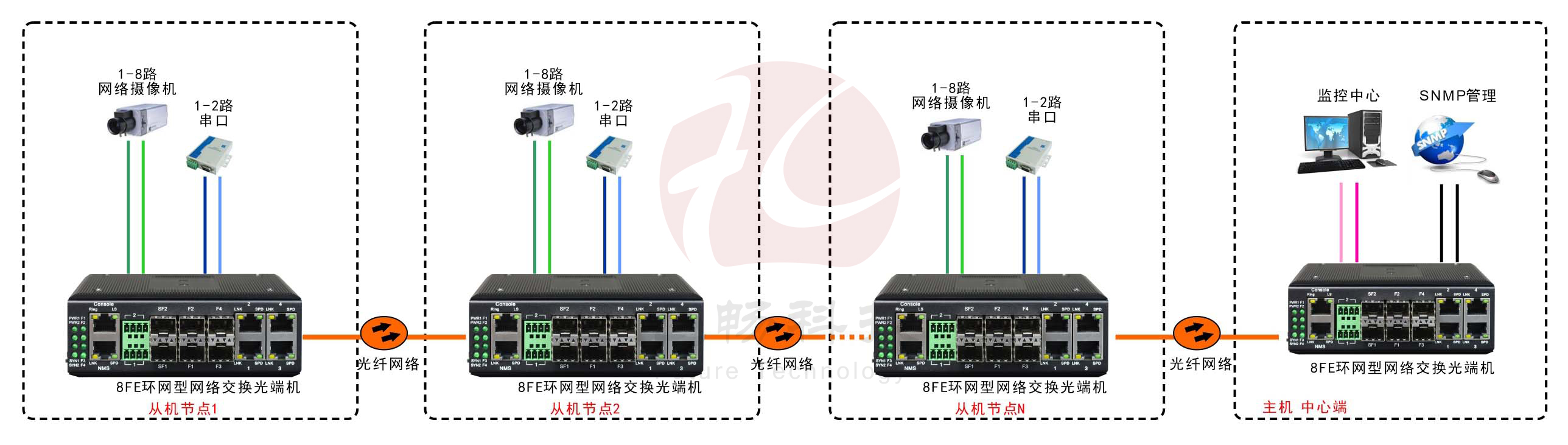 工業(yè)軌式8百兆電口+2路串口 2千兆光口 環(huán)網(wǎng)光纖交換機(jī)