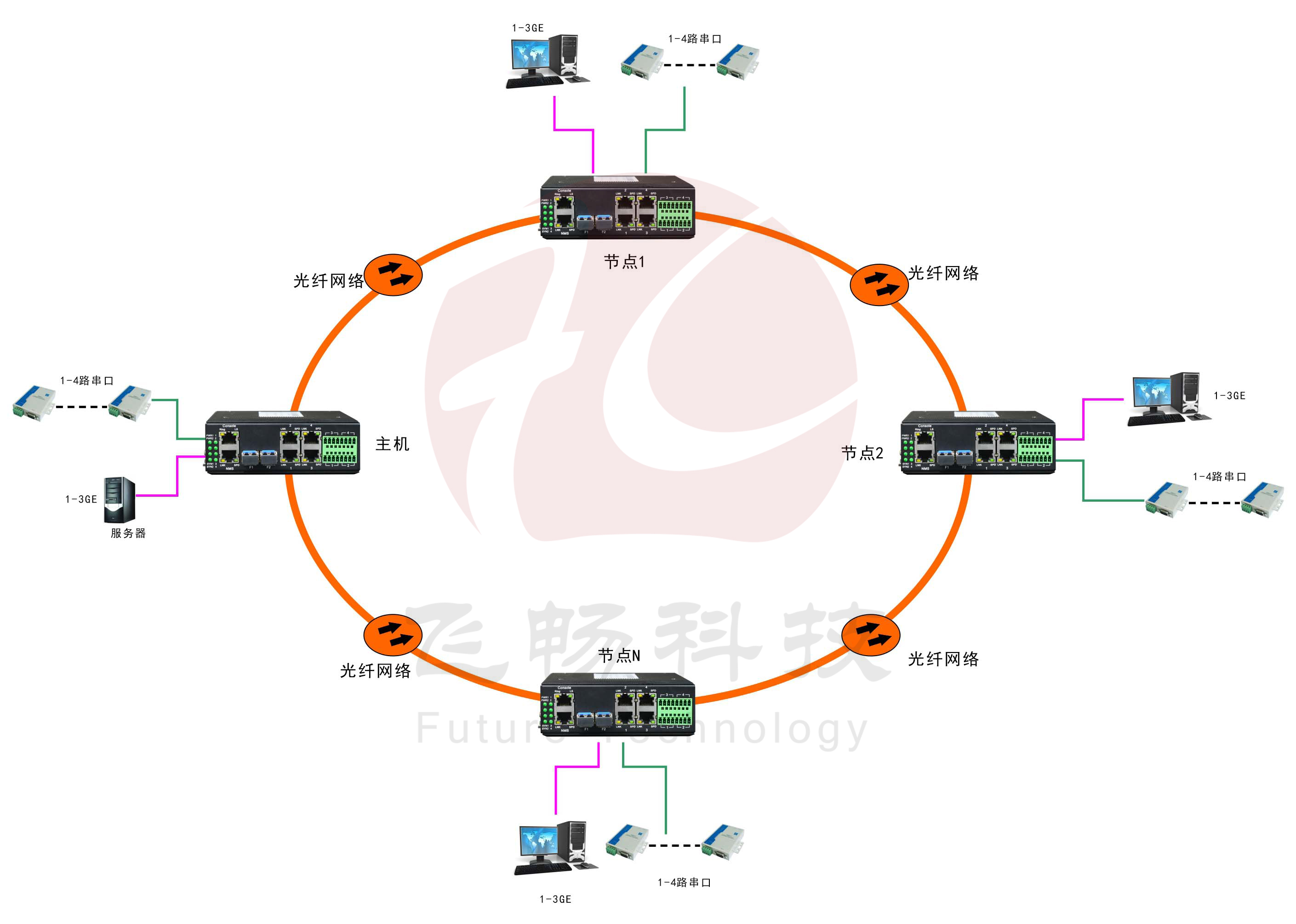 工業(yè)軌式3千兆電口+4路串口 2千兆光環(huán)網(wǎng)交換機(jī)