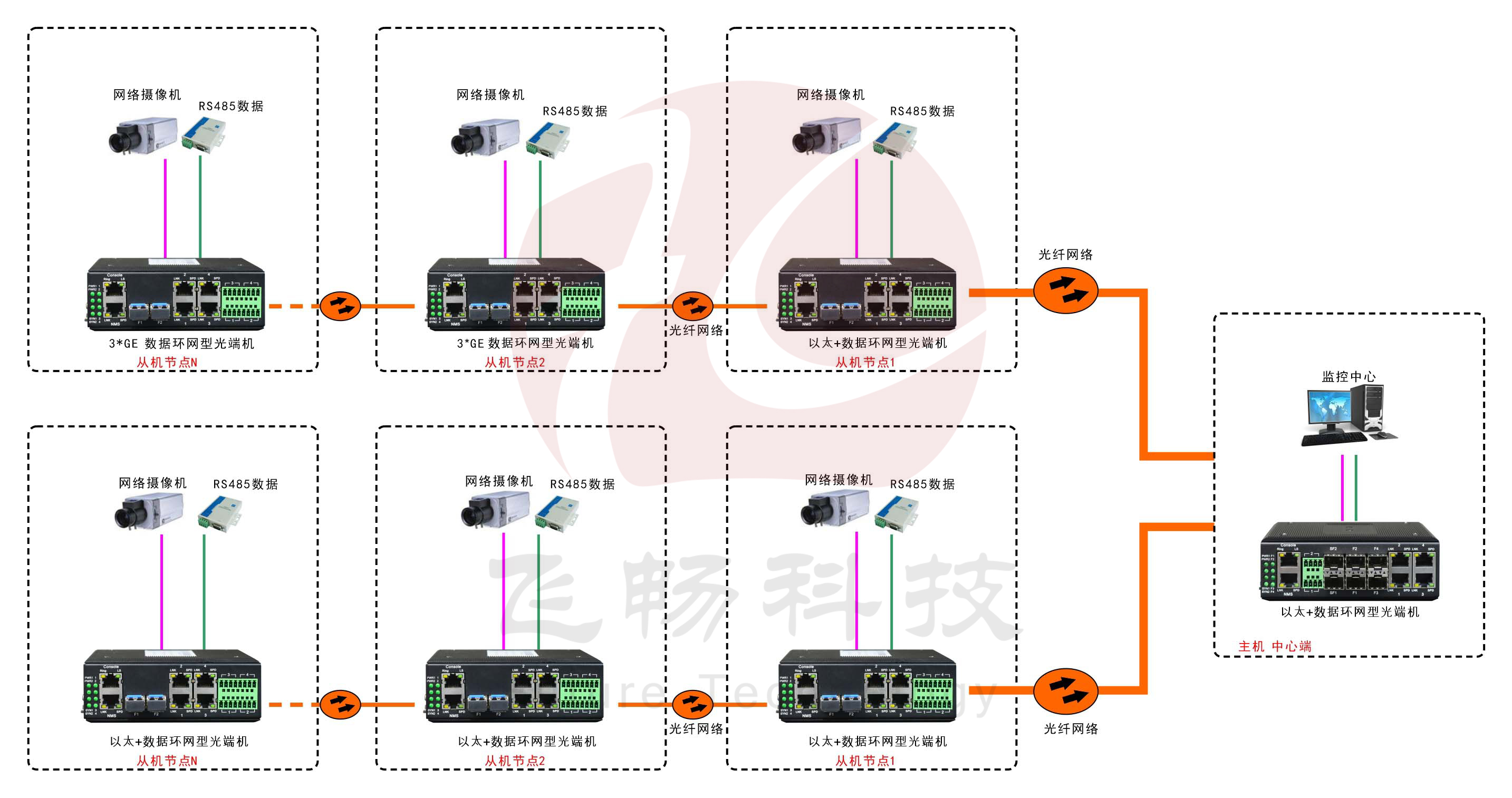 工業(yè)軌式4百兆電+4路串口 2千兆光環(huán)網(wǎng)交換機(jī)