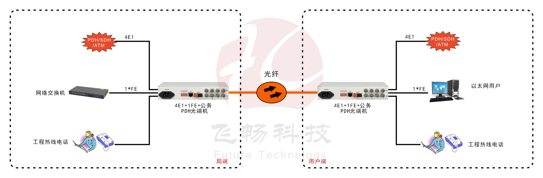 4E1+1ETH PDH光端機(桌面式)