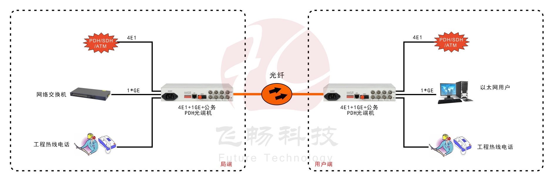 4E1+1GE PDH光端機(jī)(桌面式)