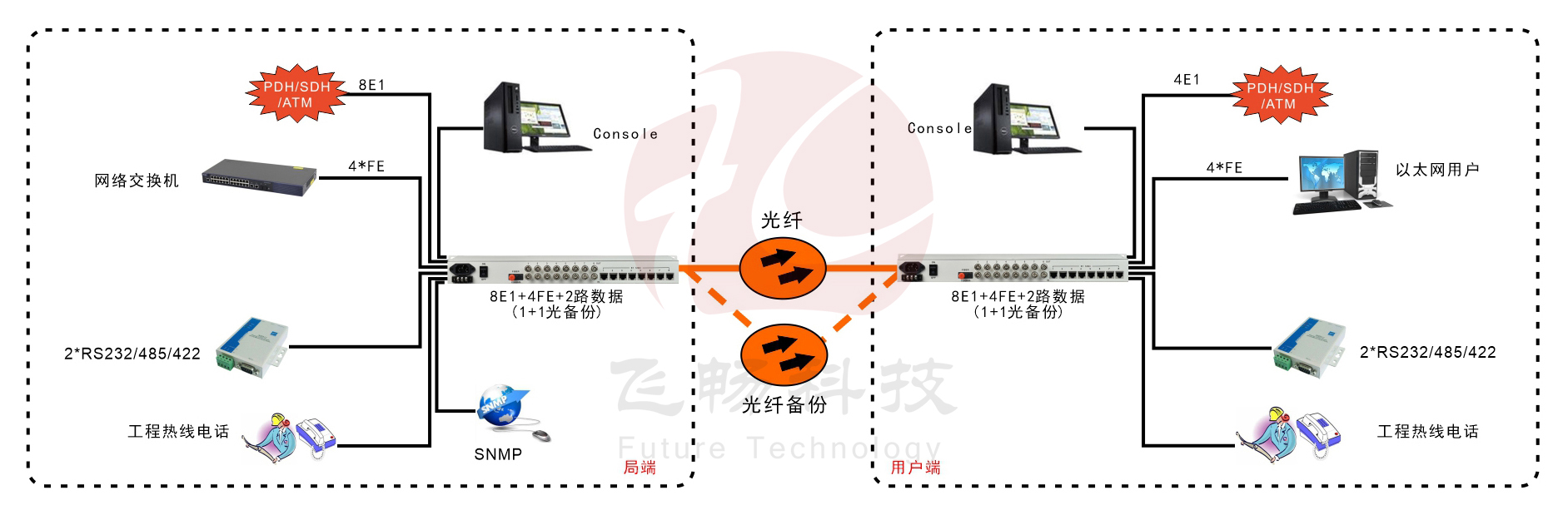 8E1+4xFE  雙阻抗 1+1光備份 PDH光端機