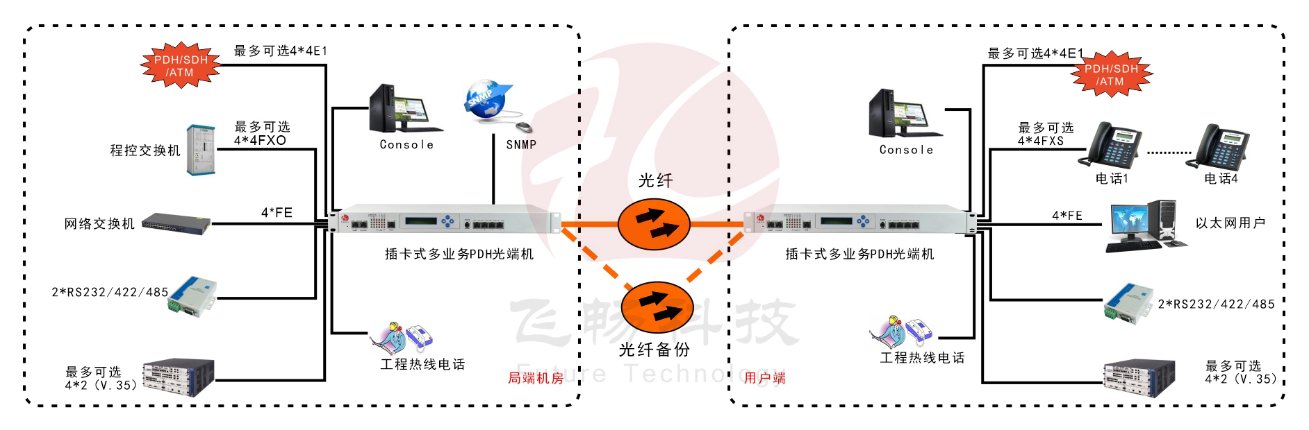 模塊化多業(yè)務PDH光端機