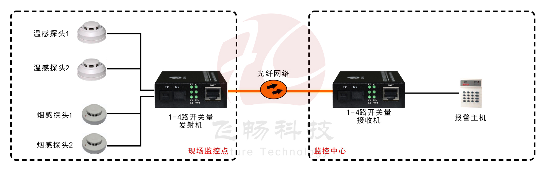 袖珍型1-4路單向/2路雙向開關(guān)量光端機