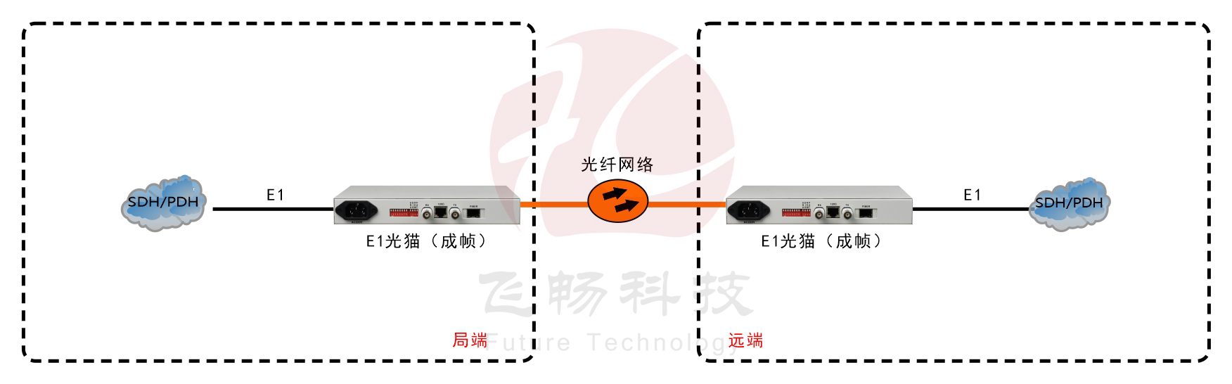 成幀E1光貓